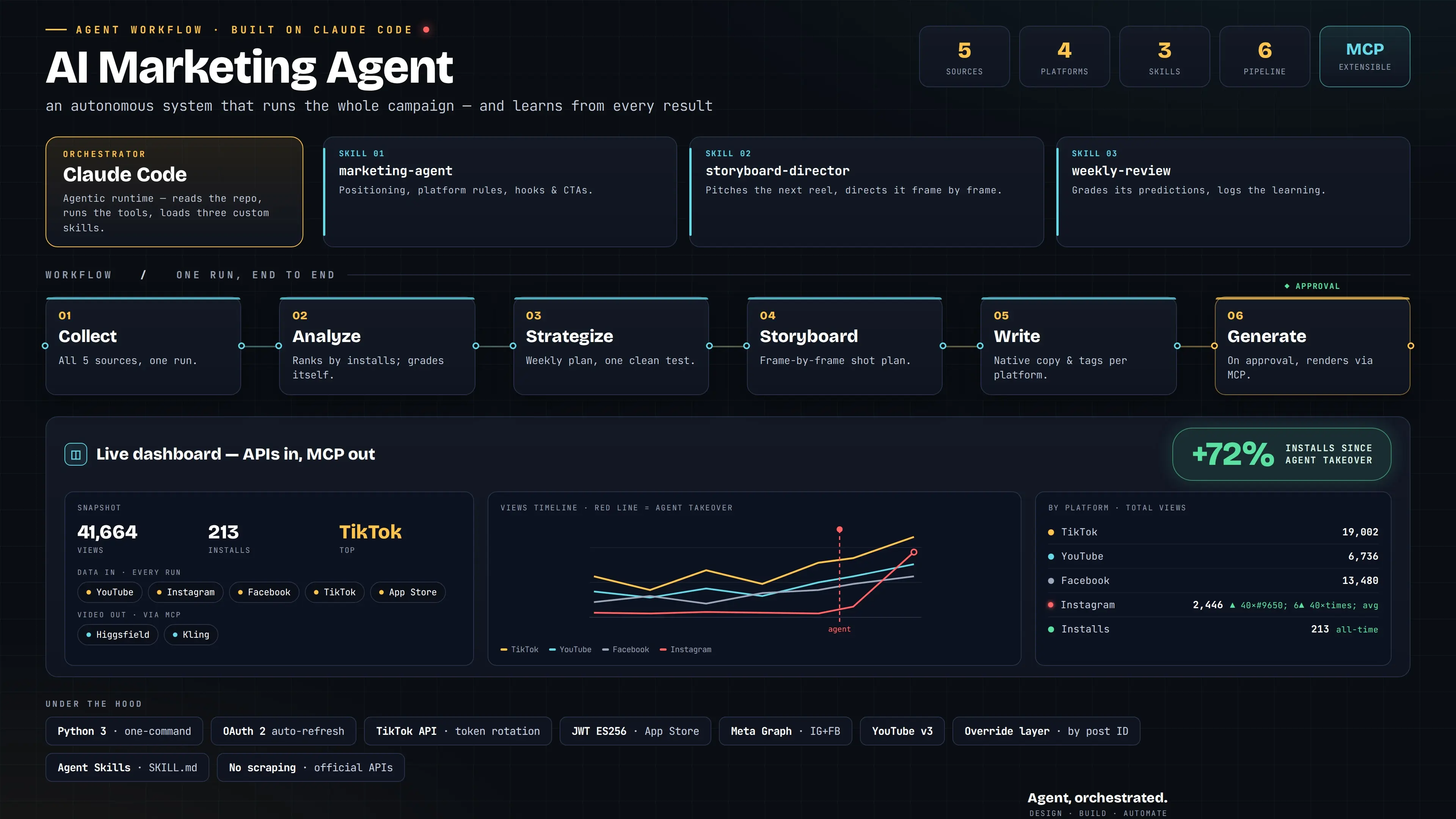 AI MarketingAgent